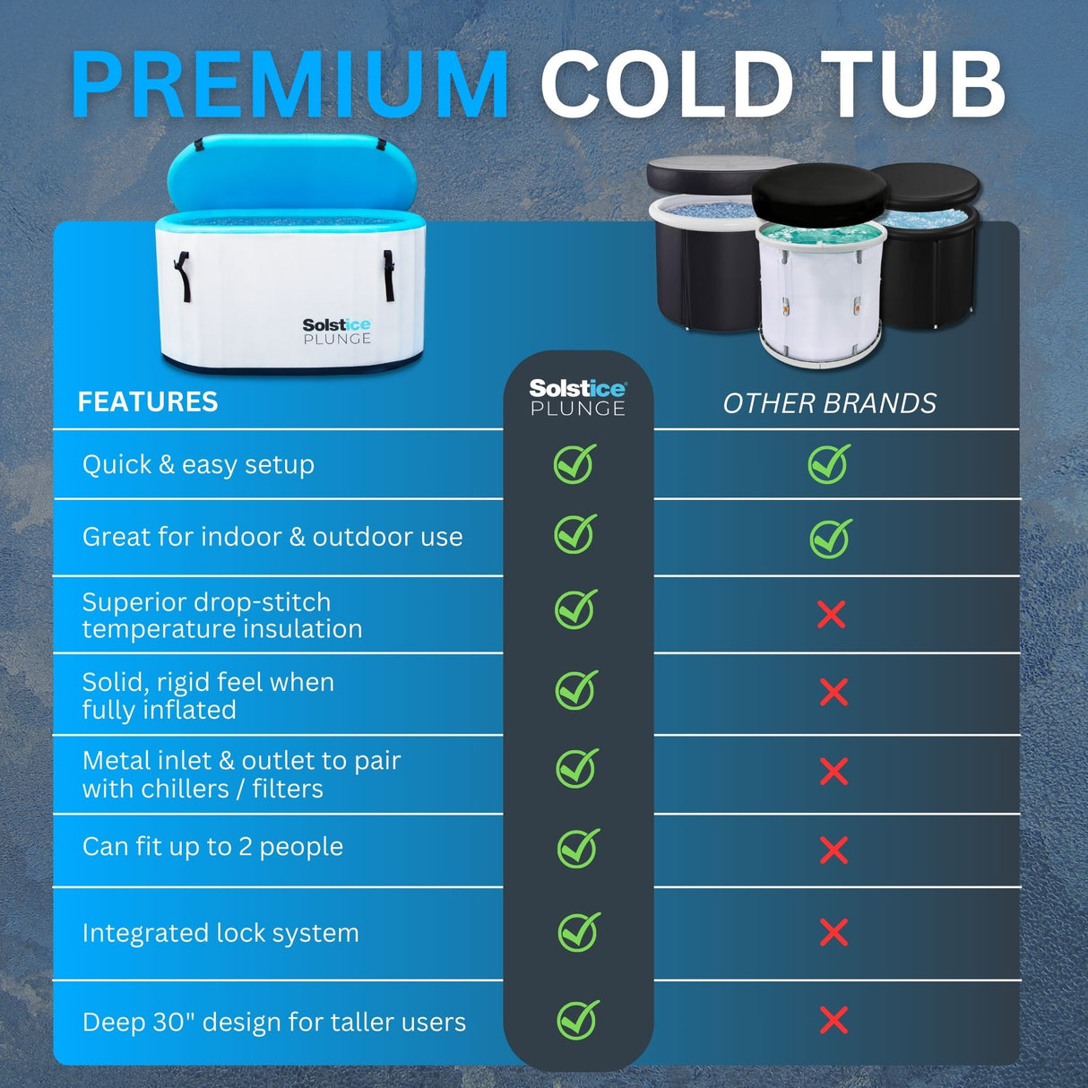 This image compares this specific cold plunge tub to other tubs. This specific tub features: quick and easy setup, is great for indoor/outdoor use, has superior drop-stitch temperature insulation, has a sold, rigid feel when fully inflated, has metal inlet and outlet to pair with chillers/fillers, can fit up to 2 people, has an integrated lock system and a deep 30 inch design for taller users.