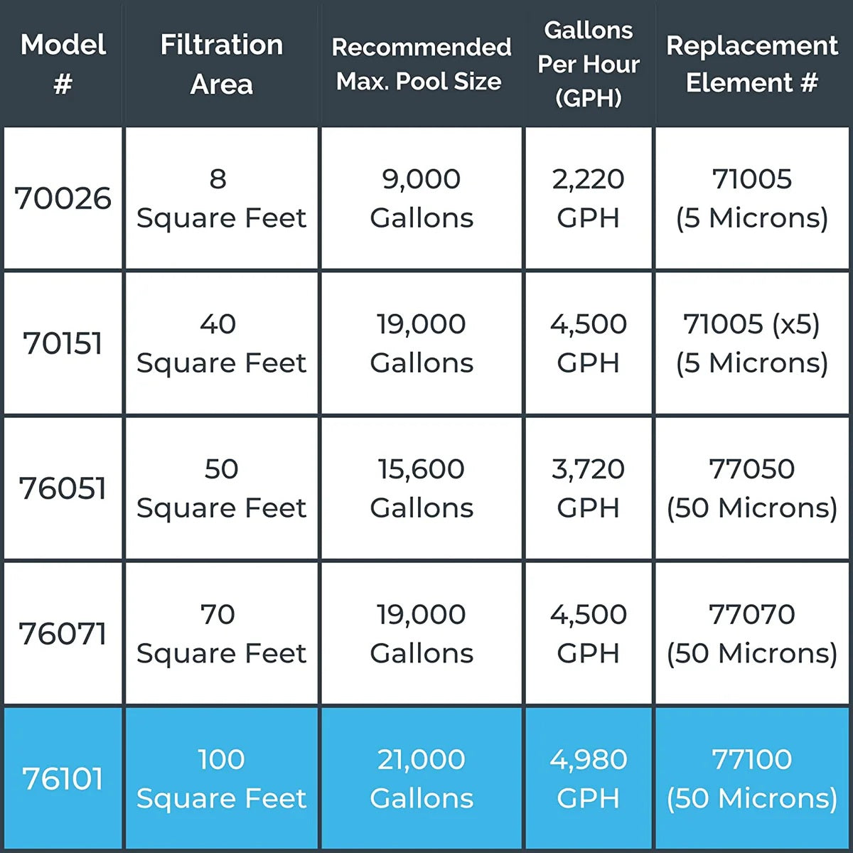 SURE-FLO 100 SQ FT Cartridge Filter System with 1.2 THP Pump