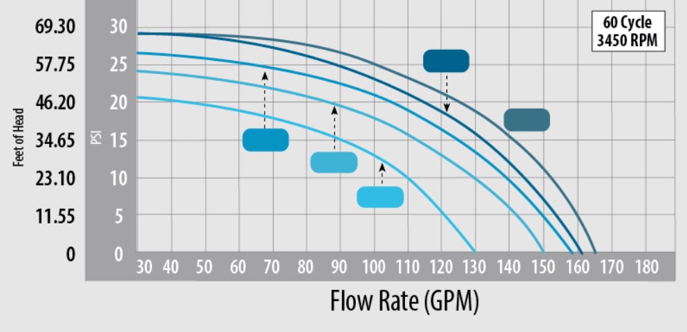 Hi-Flo II Side Discharge Above Ground Pool Pumps