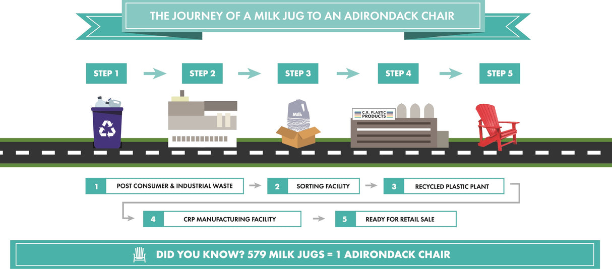 The journey of a milk jug to an Adirondack chair from CR Plastics. Starts with Post Consumer & Industrial Waste. Moves to a Sorting Facility. Then it goes to the Recycled Plastic Plant. Then it moves to the CR Plastics Manufacturing Facility and then it's ready for sale! 579 milk jugs = 1 Adirondack chair