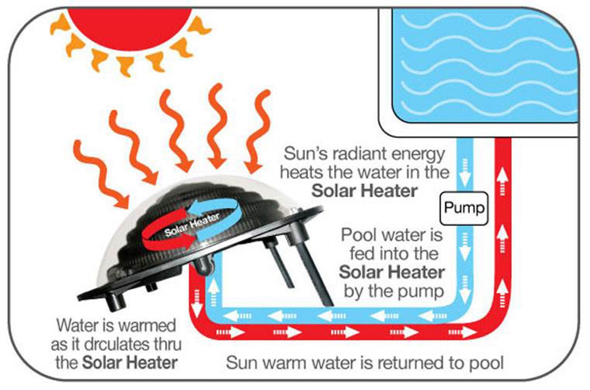 Kokido Solar Water Heating System for Above Ground Pools