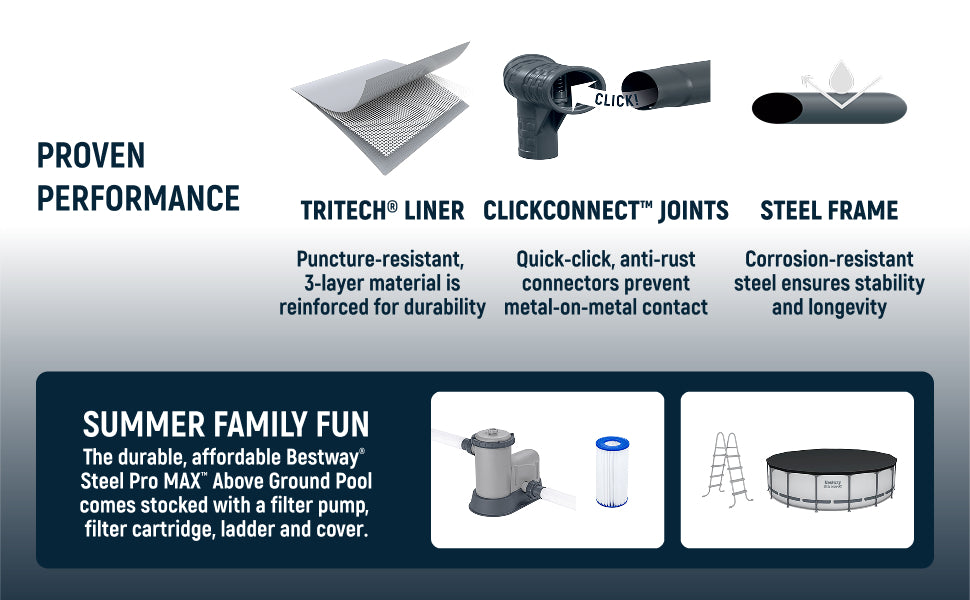 This image reads "Proven performance. TriTech Liner: Puncture-resistant, 3-layer material is reinforced for durability. ClickConnect Joints: Quick-click anti-rust connectors prevent metal-on-metal contact. Steel Frame: Corrosion-resistant steel ensures stability and longevity. Summer Family Fun! The durable, affordable Bestway Steel Pro MAX Above Ground Pool comes stocked with filter pump, filter cartridge, ladder and cover."