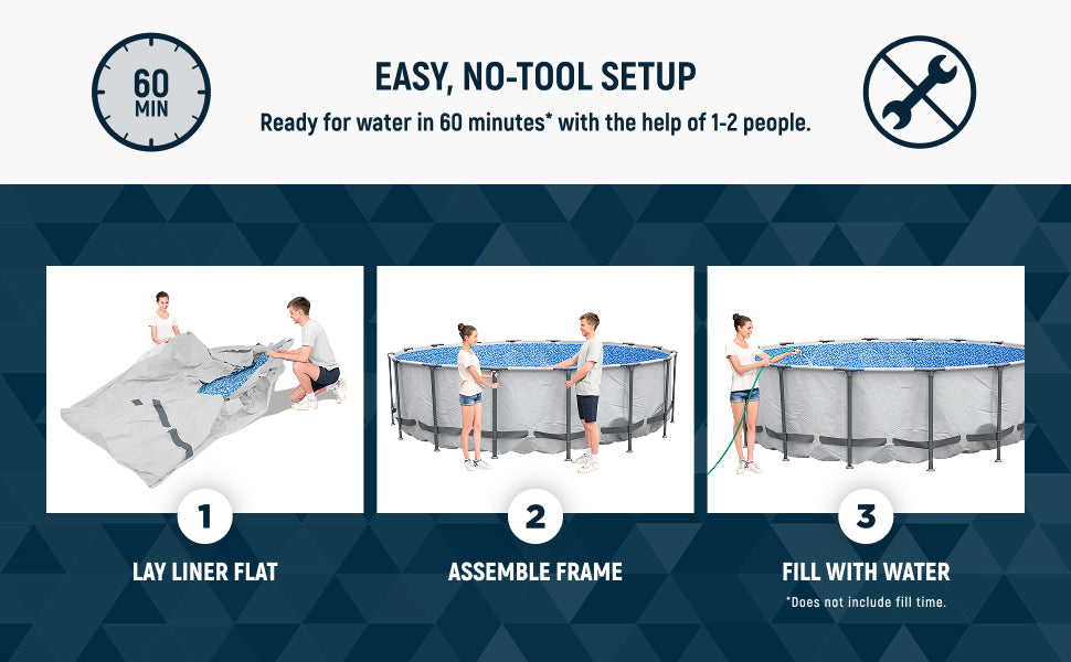 This image shows how easy it is to set up this pool. It reads "Easy, No-Tool Setup. Ready for water in 60 minutes with the help of 1-2 people. Step One: Lay liner flat. Step Two: Assemble frame. Step Three: Fill with water."